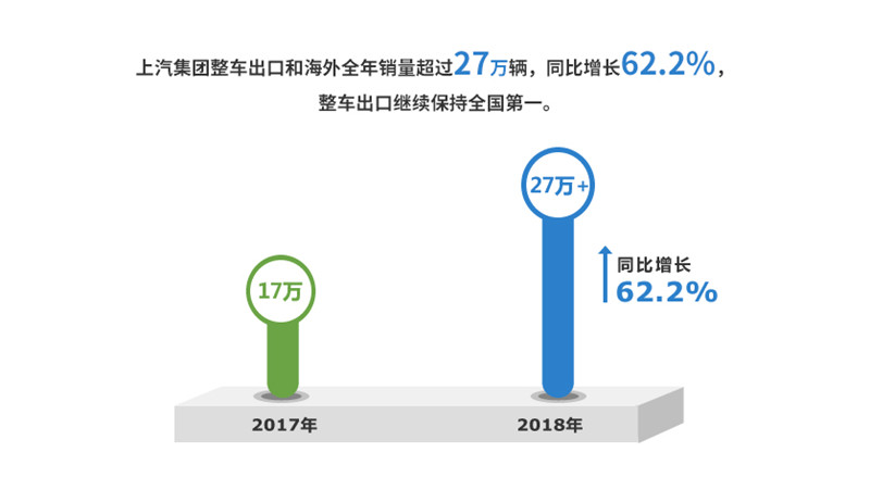 2018年凯发娱乐k8官网集团实现整车销售705万