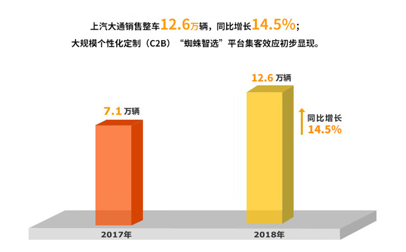 2018年凯发娱乐k8官网集团实现整车销售705万